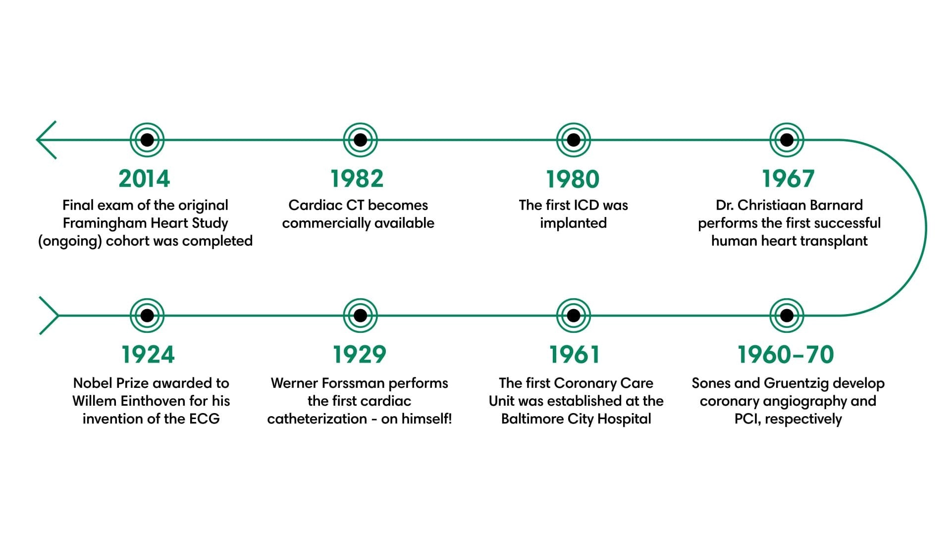 Timeline of major events in the cardiology field